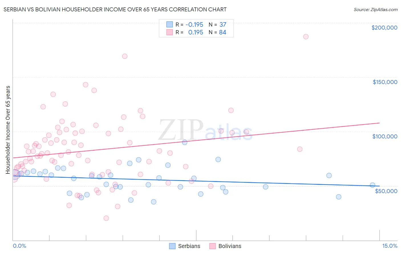 Serbian vs Bolivian Householder Income Over 65 years