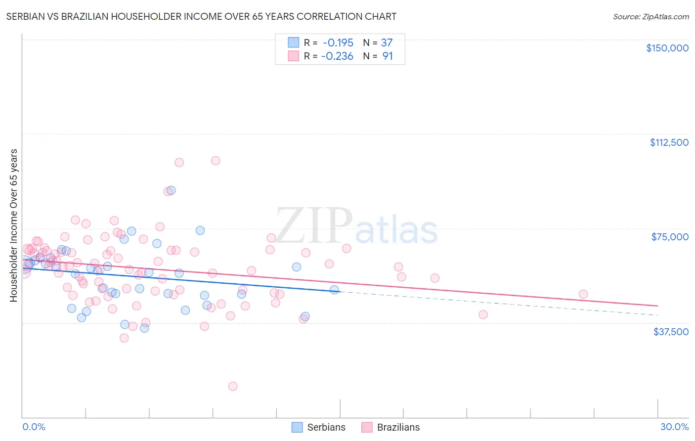 Serbian vs Brazilian Householder Income Over 65 years