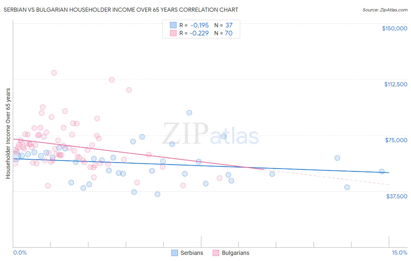 Serbian vs Bulgarian Householder Income Over 65 years