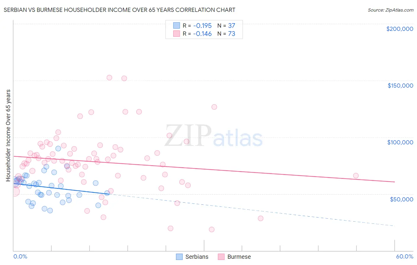 Serbian vs Burmese Householder Income Over 65 years