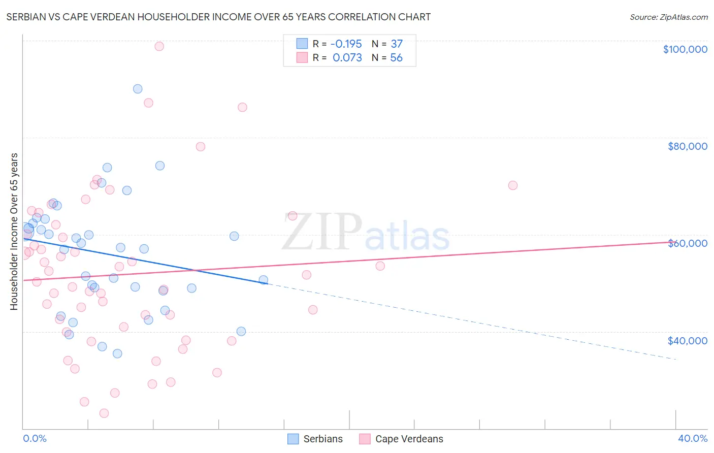 Serbian vs Cape Verdean Householder Income Over 65 years