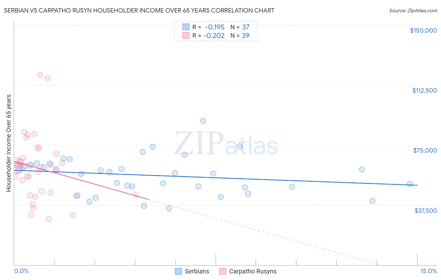 Serbian vs Carpatho Rusyn Householder Income Over 65 years