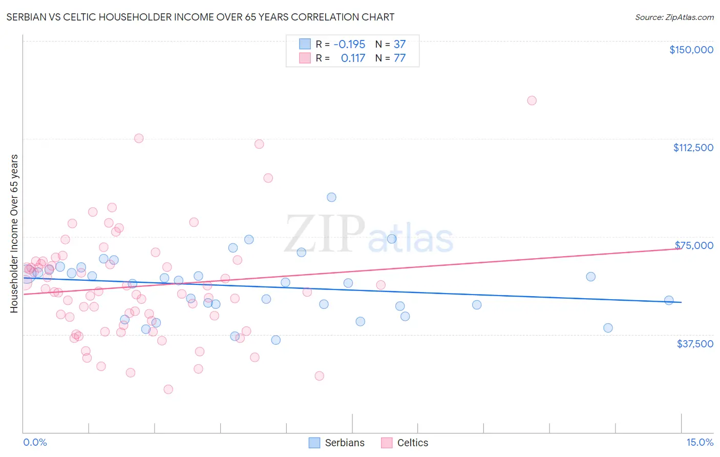 Serbian vs Celtic Householder Income Over 65 years