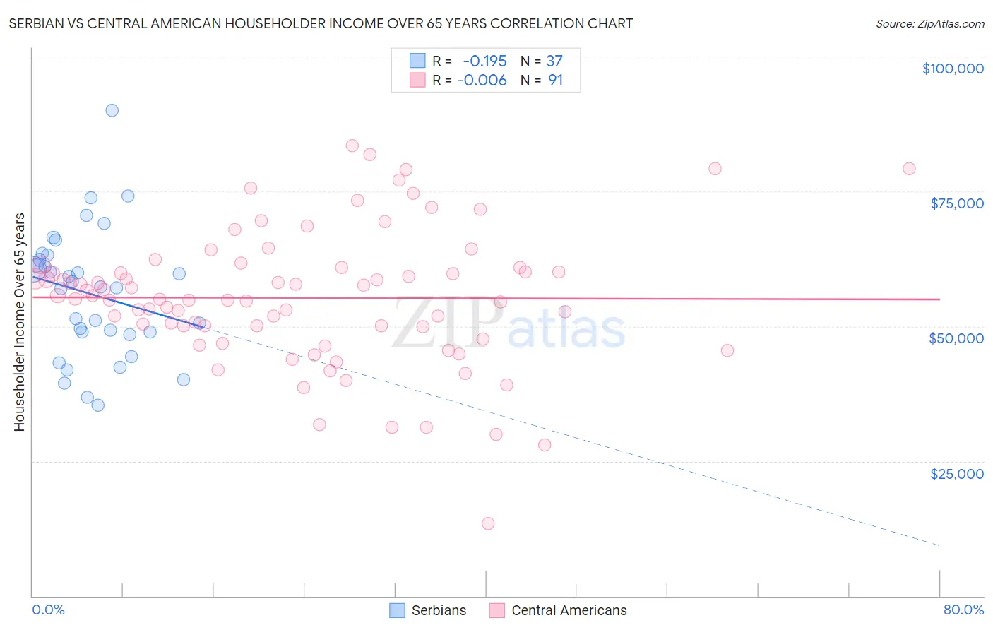 Serbian vs Central American Householder Income Over 65 years