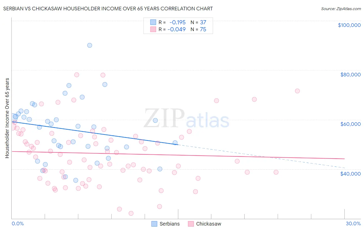 Serbian vs Chickasaw Householder Income Over 65 years