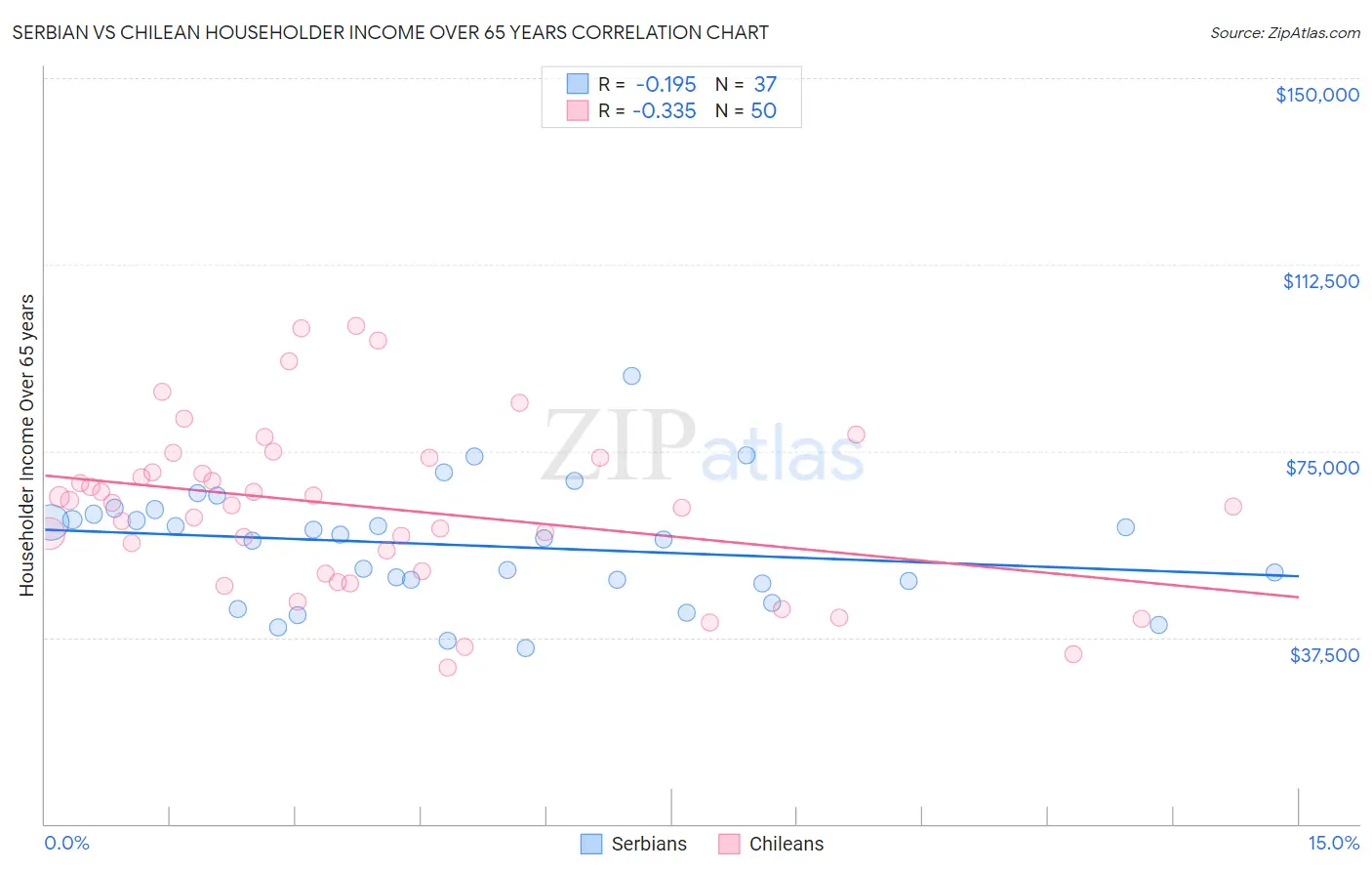 Serbian vs Chilean Householder Income Over 65 years