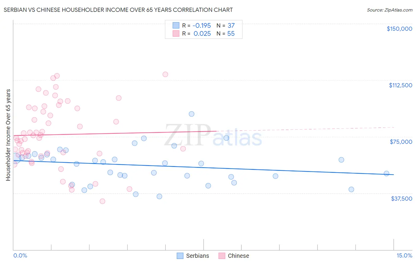 Serbian vs Chinese Householder Income Over 65 years