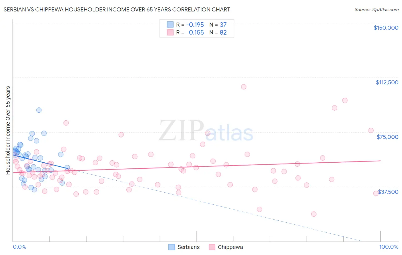 Serbian vs Chippewa Householder Income Over 65 years