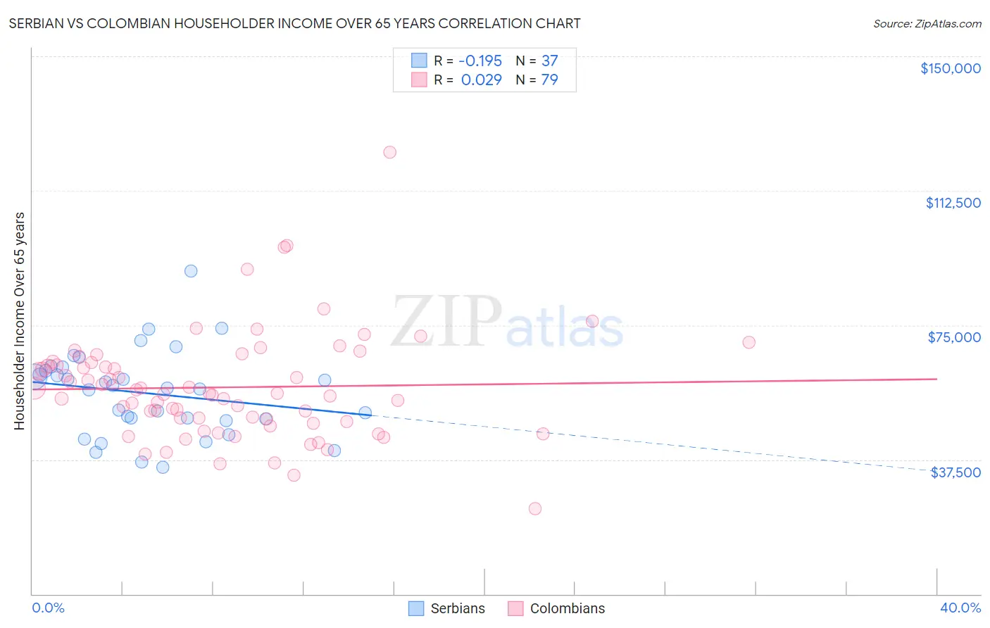 Serbian vs Colombian Householder Income Over 65 years
