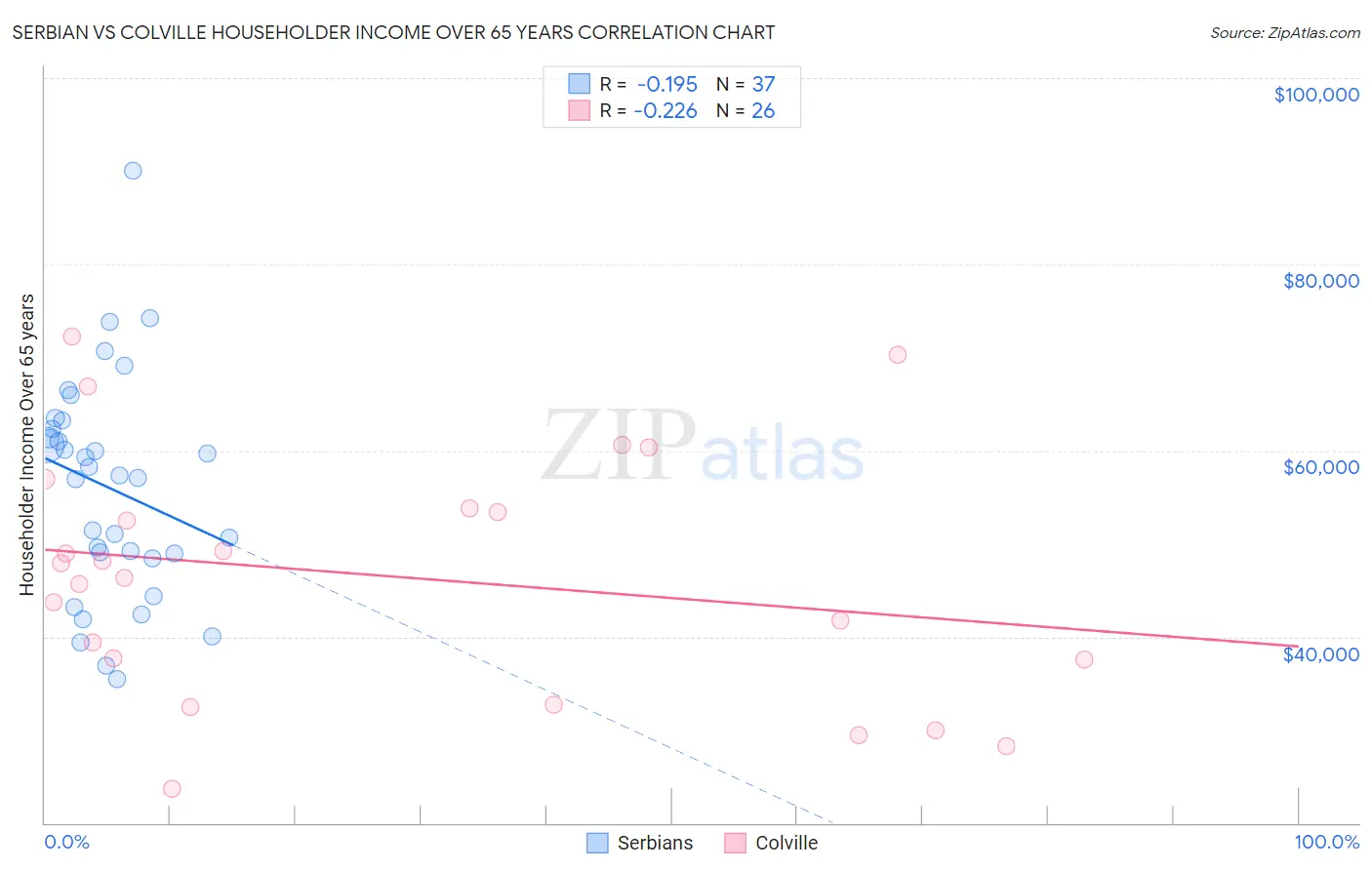 Serbian vs Colville Householder Income Over 65 years