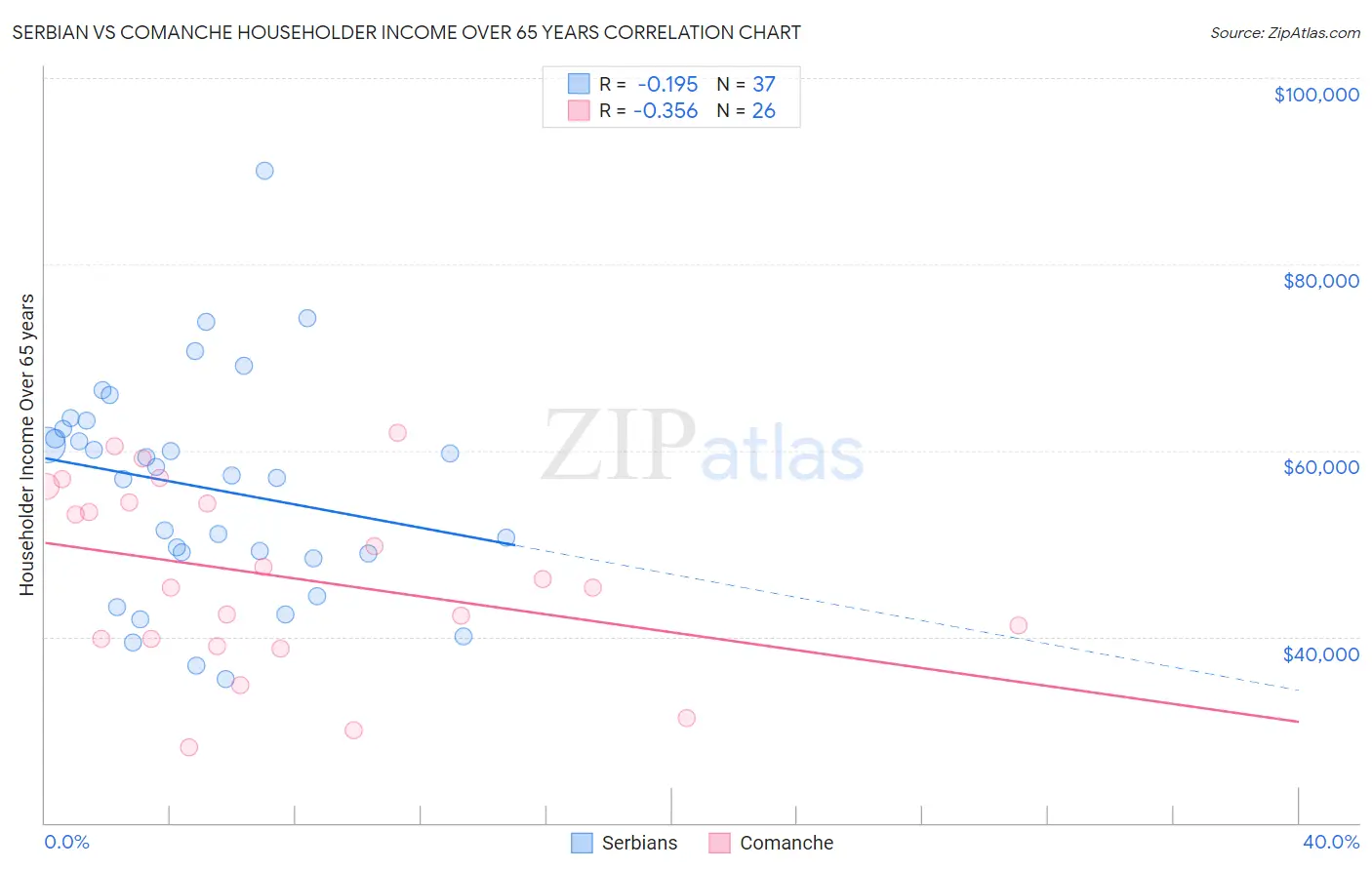 Serbian vs Comanche Householder Income Over 65 years