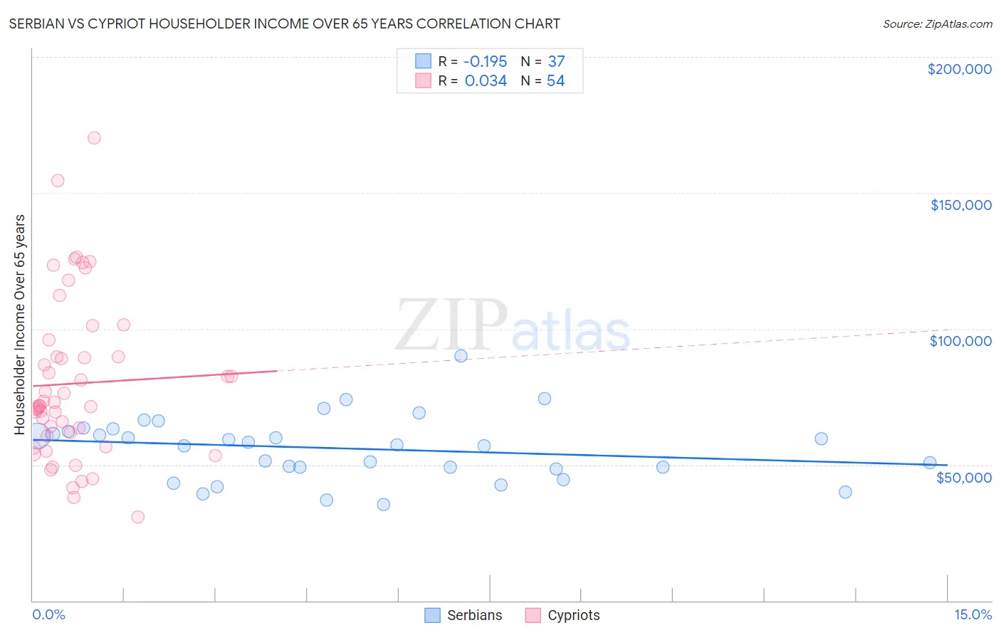 Serbian vs Cypriot Householder Income Over 65 years