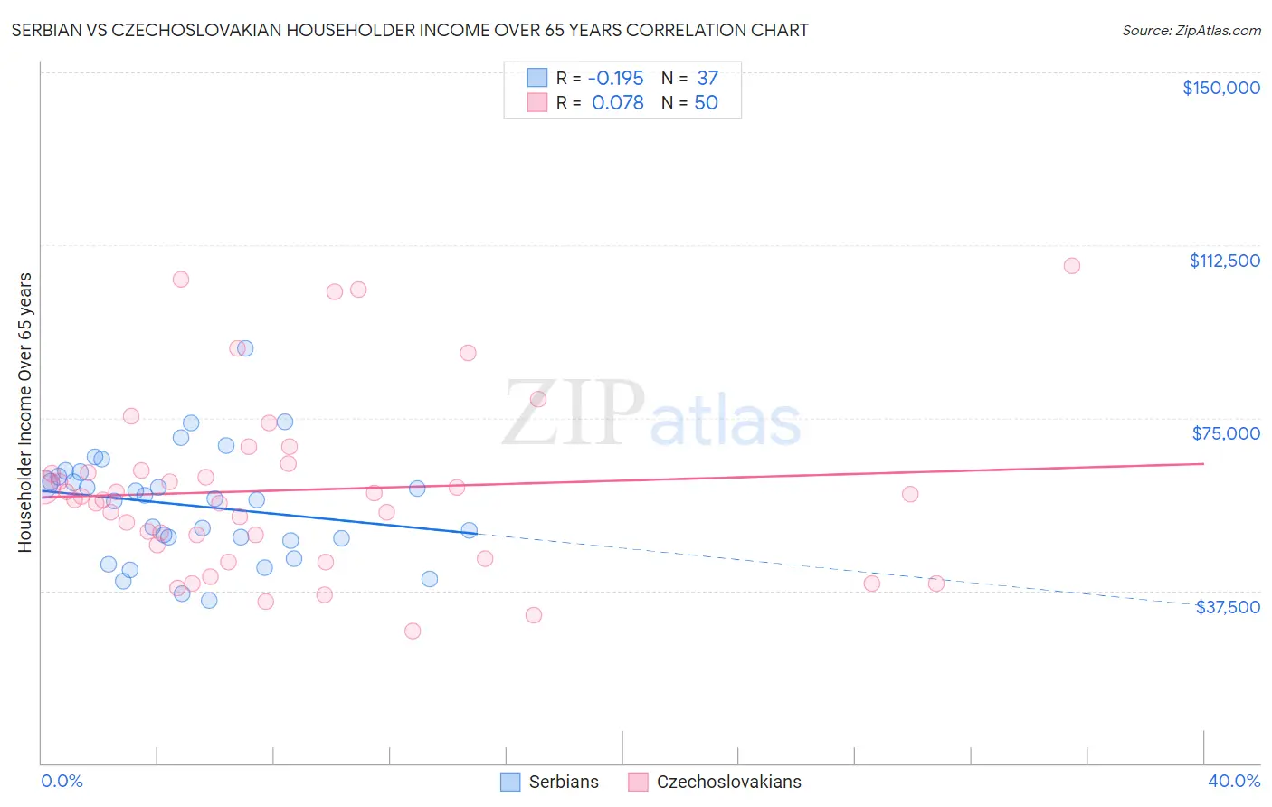 Serbian vs Czechoslovakian Householder Income Over 65 years