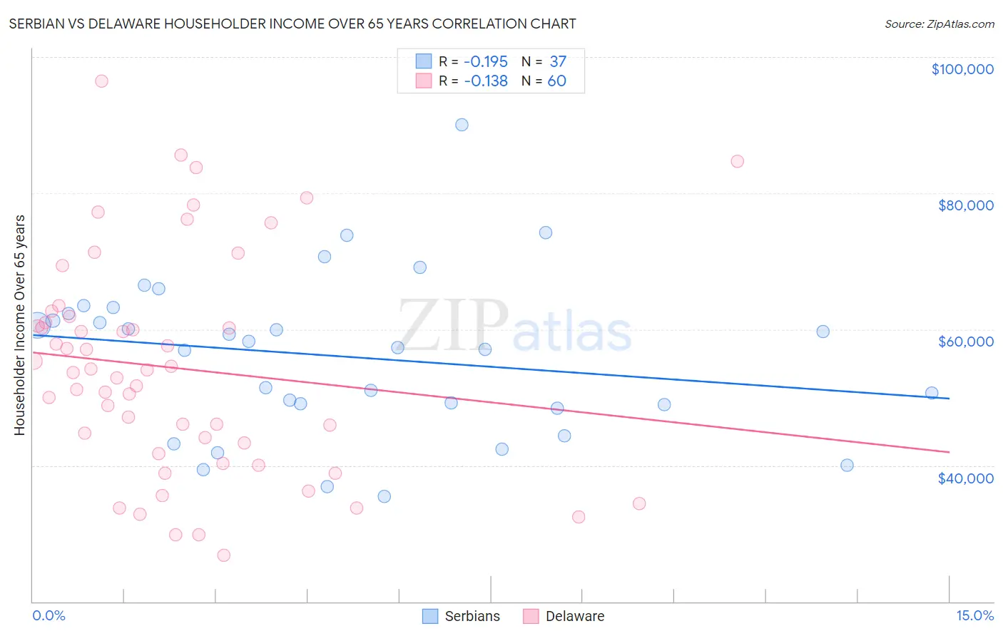 Serbian vs Delaware Householder Income Over 65 years