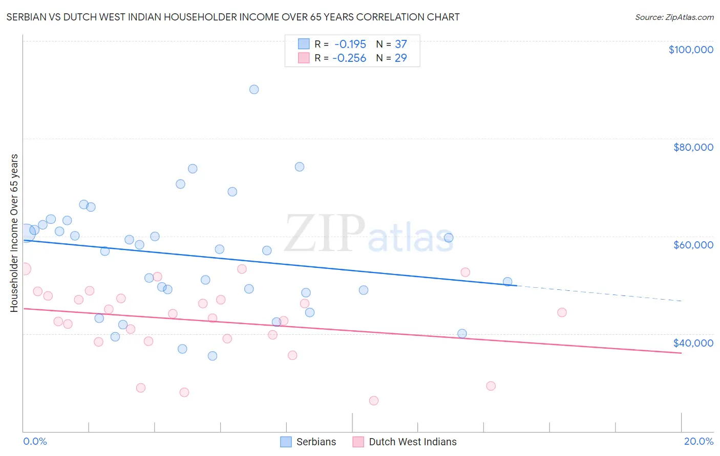 Serbian vs Dutch West Indian Householder Income Over 65 years