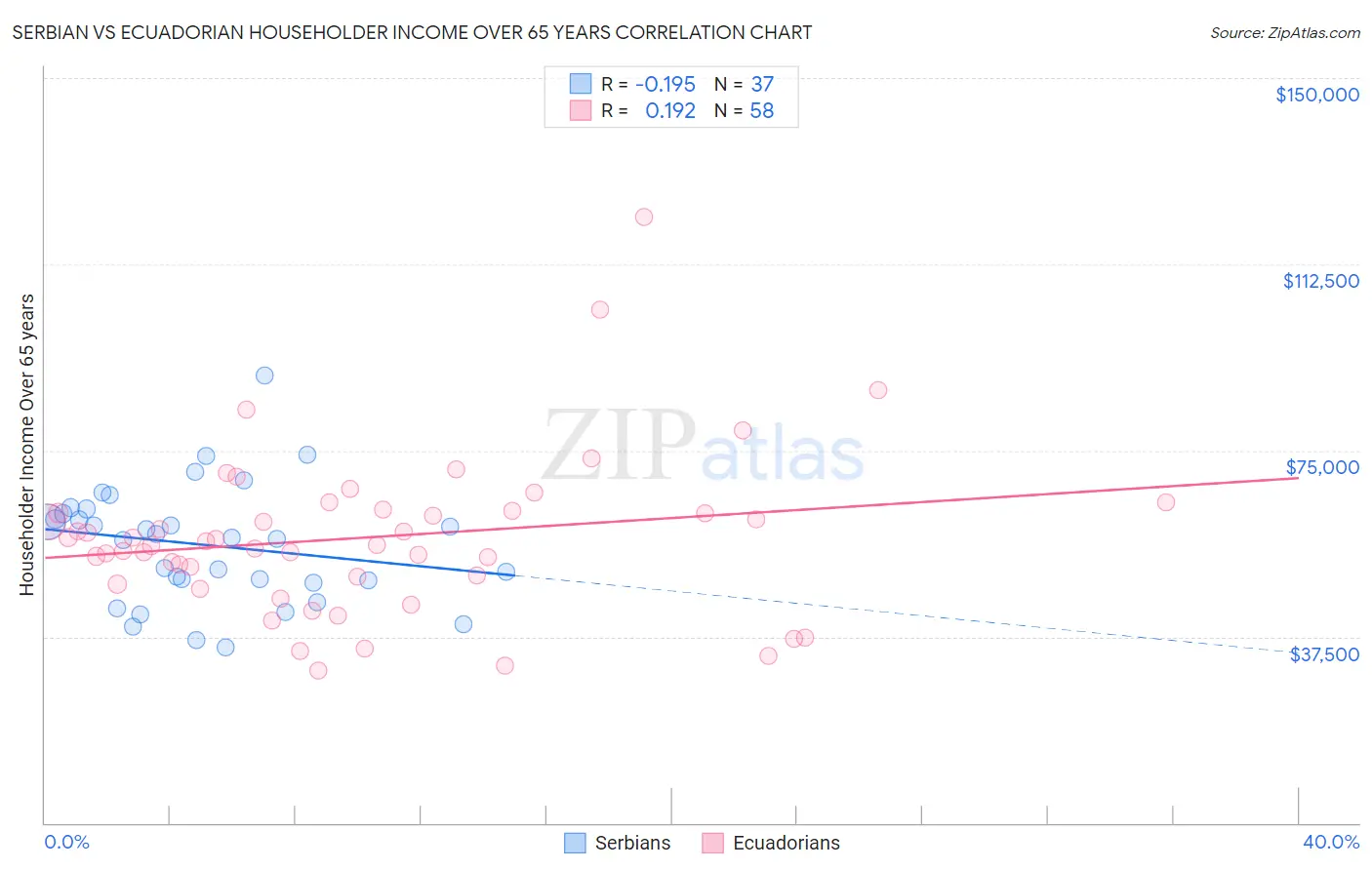 Serbian vs Ecuadorian Householder Income Over 65 years