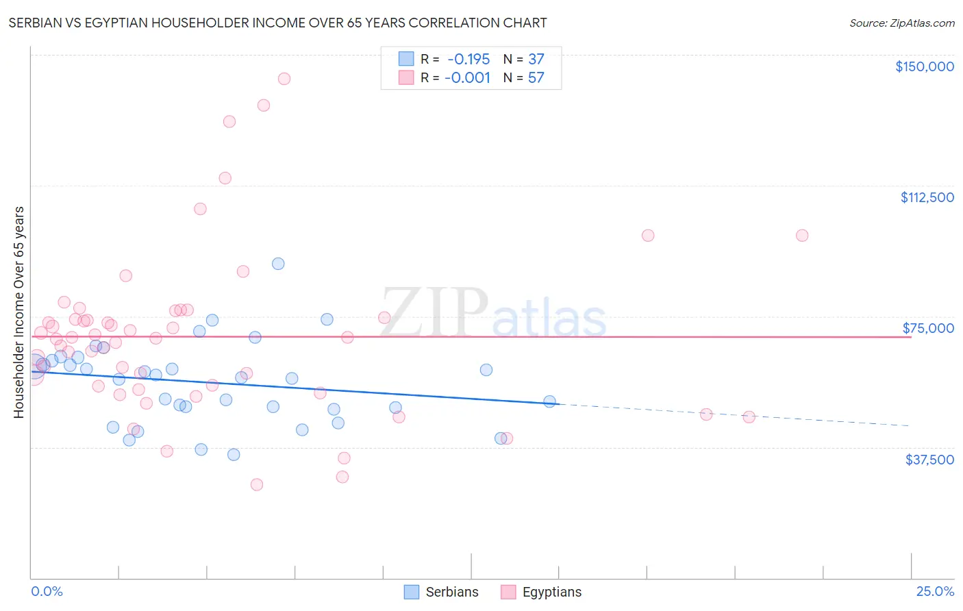 Serbian vs Egyptian Householder Income Over 65 years
