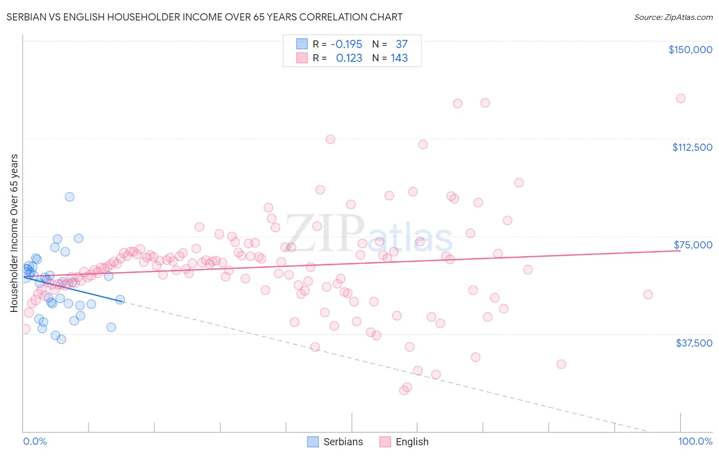 Serbian vs English Householder Income Over 65 years