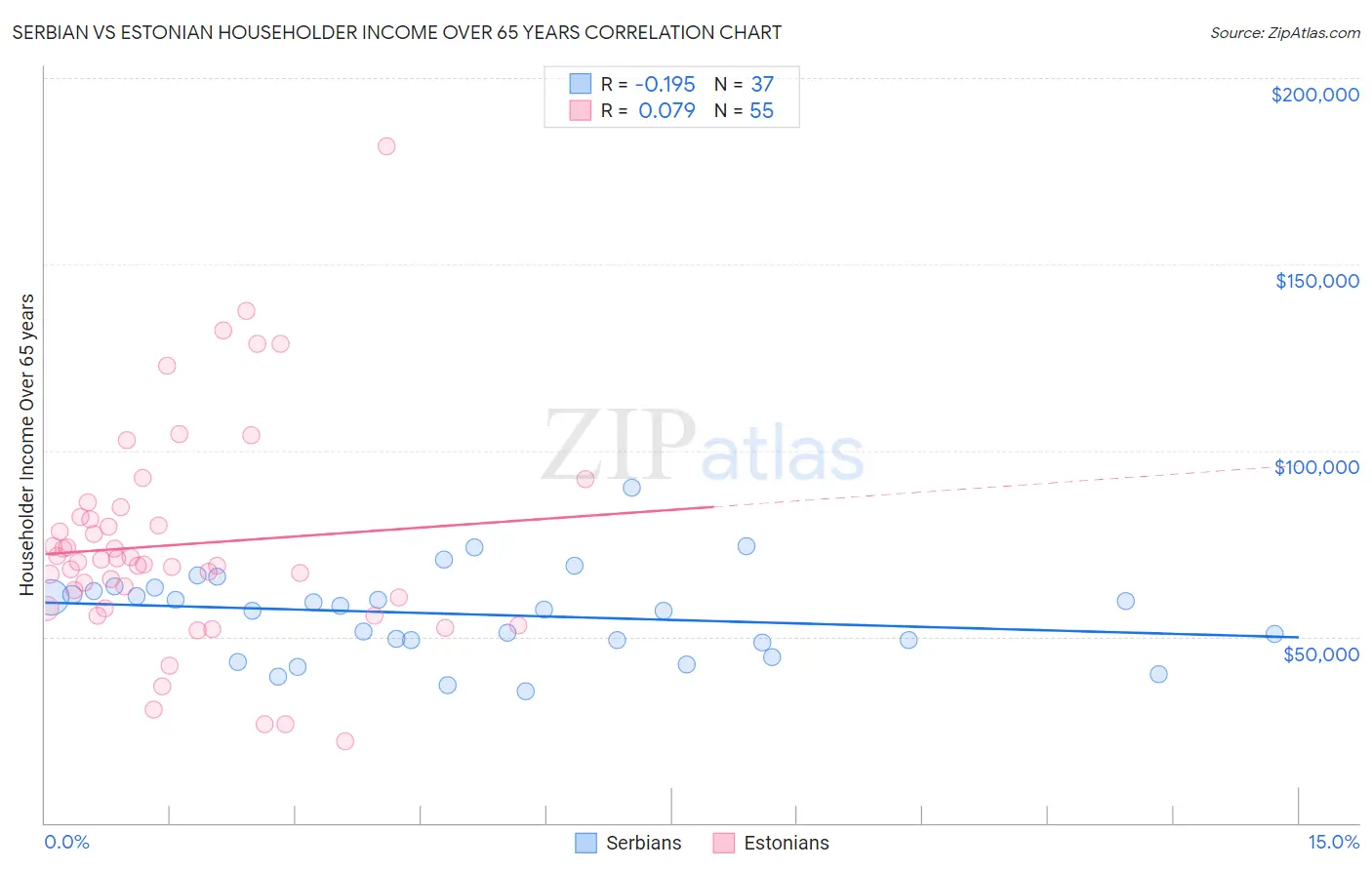 Serbian vs Estonian Householder Income Over 65 years