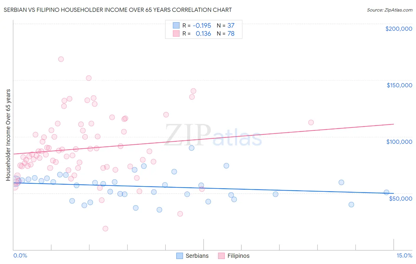 Serbian vs Filipino Householder Income Over 65 years