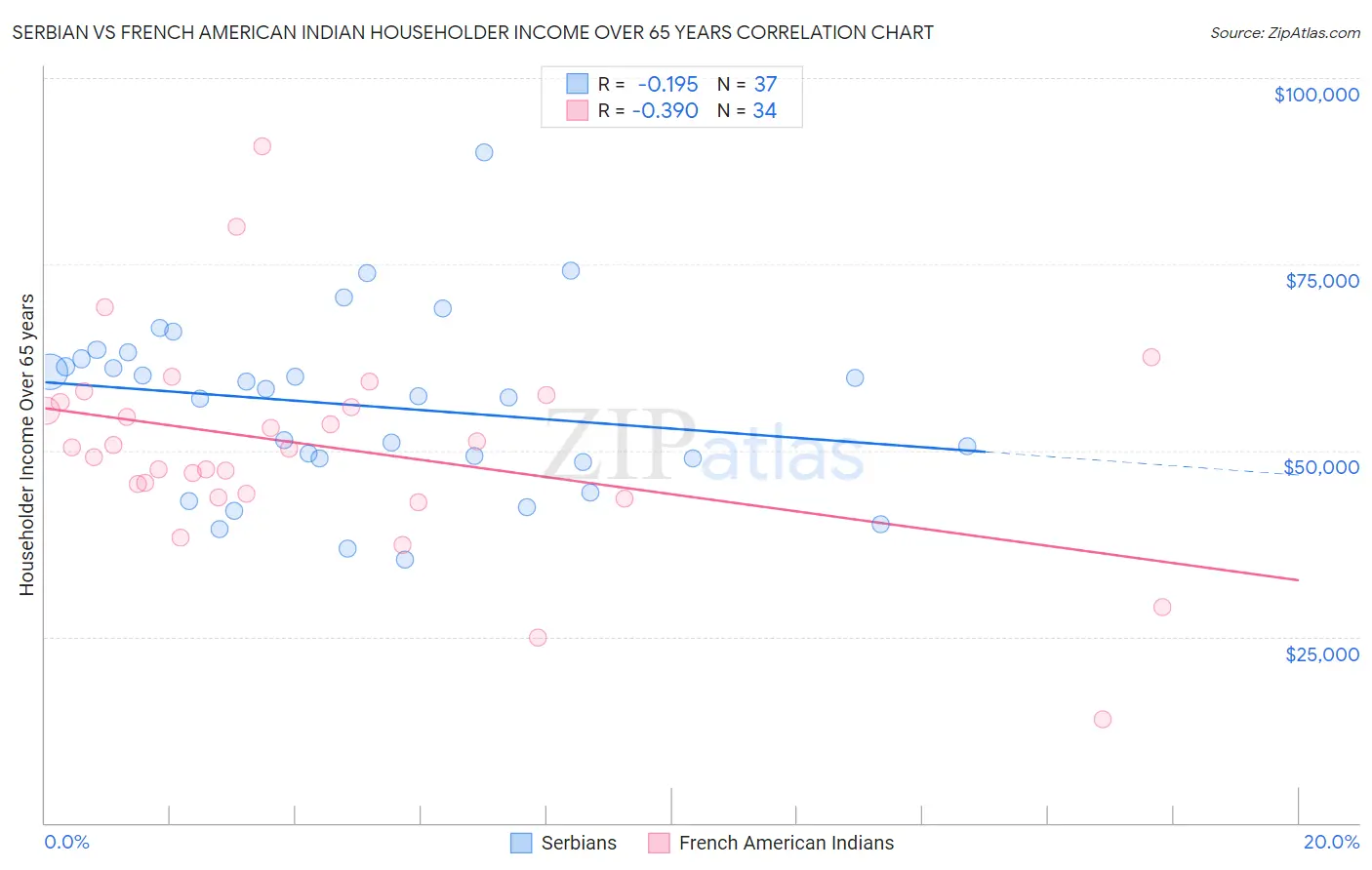 Serbian vs French American Indian Householder Income Over 65 years