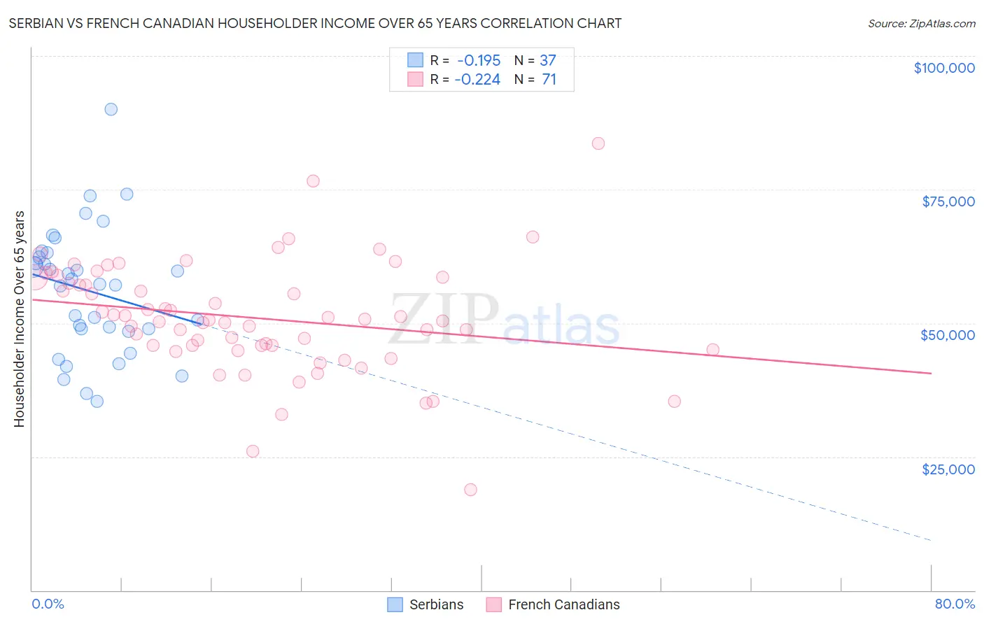 Serbian vs French Canadian Householder Income Over 65 years