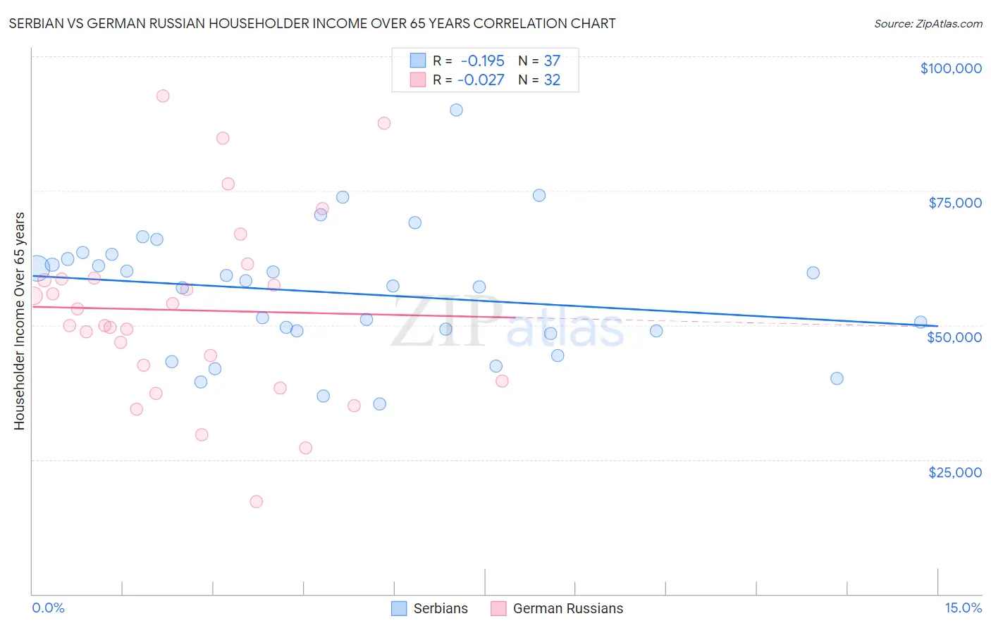 Serbian vs German Russian Householder Income Over 65 years