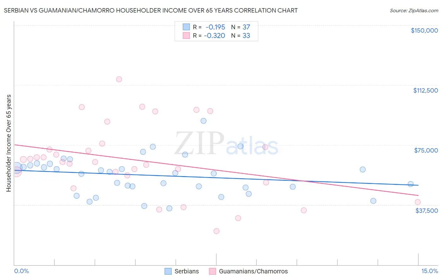 Serbian vs Guamanian/Chamorro Householder Income Over 65 years