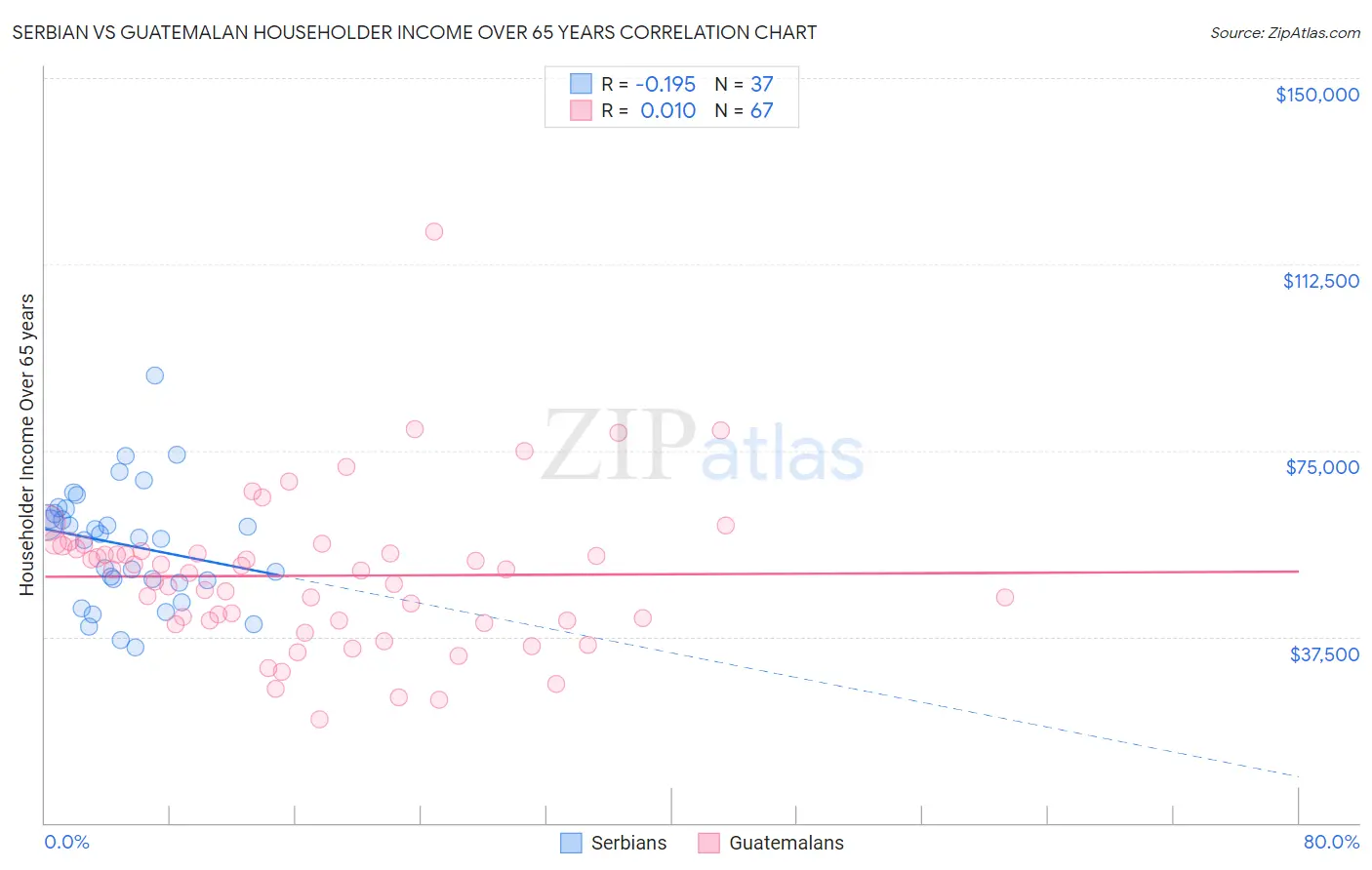 Serbian vs Guatemalan Householder Income Over 65 years