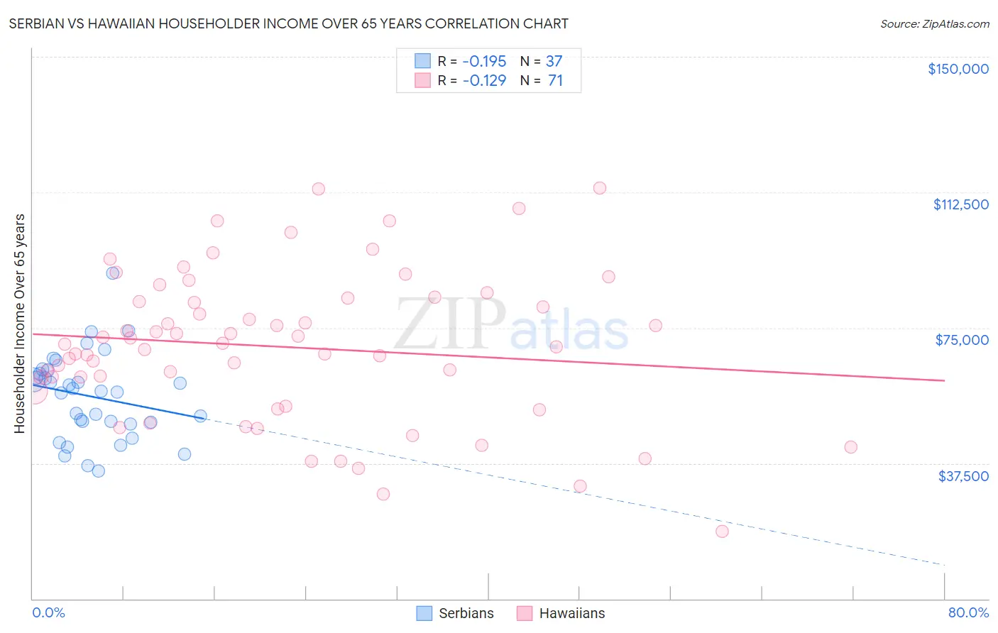 Serbian vs Hawaiian Householder Income Over 65 years