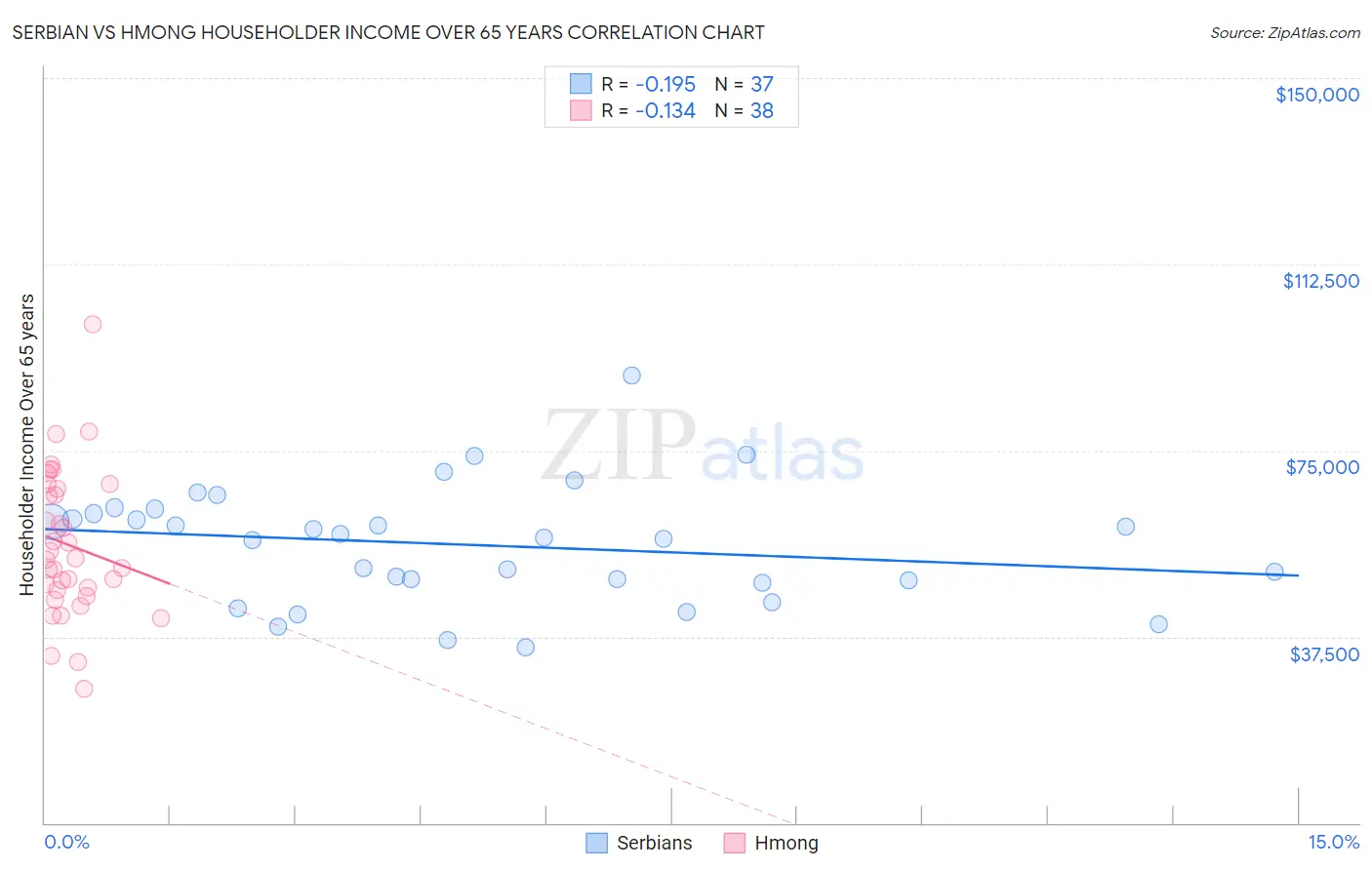 Serbian vs Hmong Householder Income Over 65 years