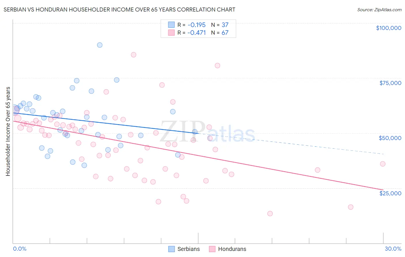 Serbian vs Honduran Householder Income Over 65 years