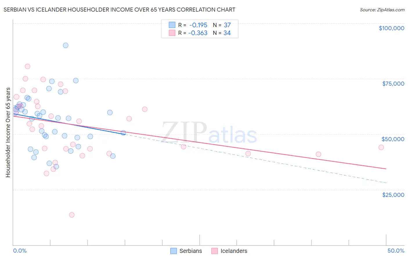 Serbian vs Icelander Householder Income Over 65 years
