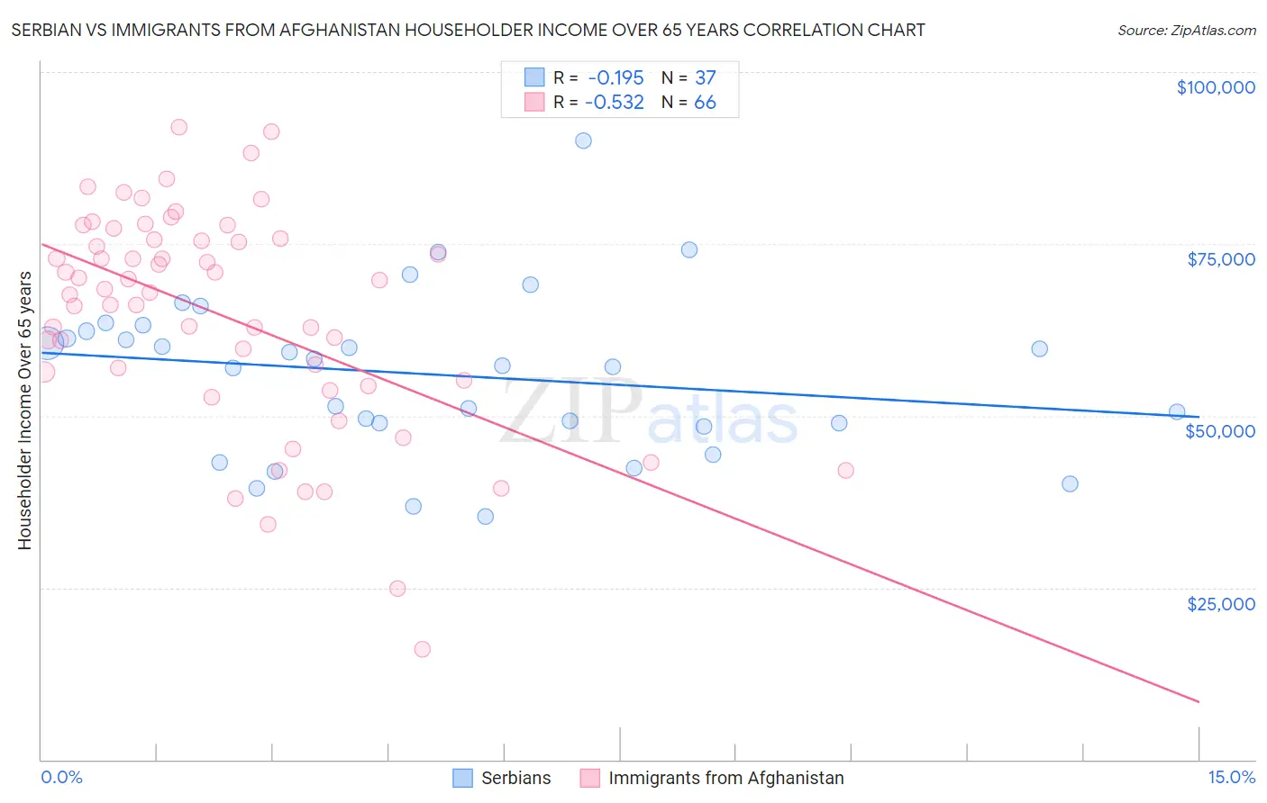 Serbian vs Immigrants from Afghanistan Householder Income Over 65 years