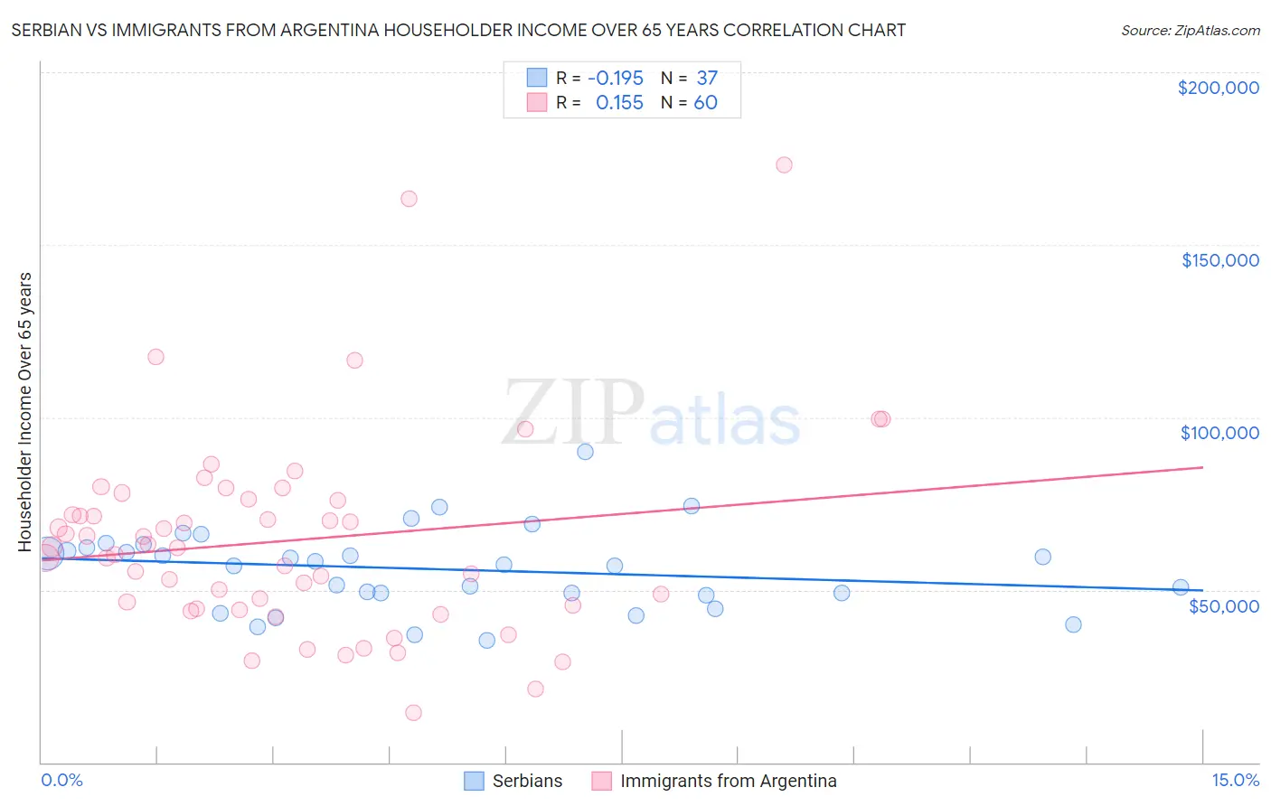 Serbian vs Immigrants from Argentina Householder Income Over 65 years