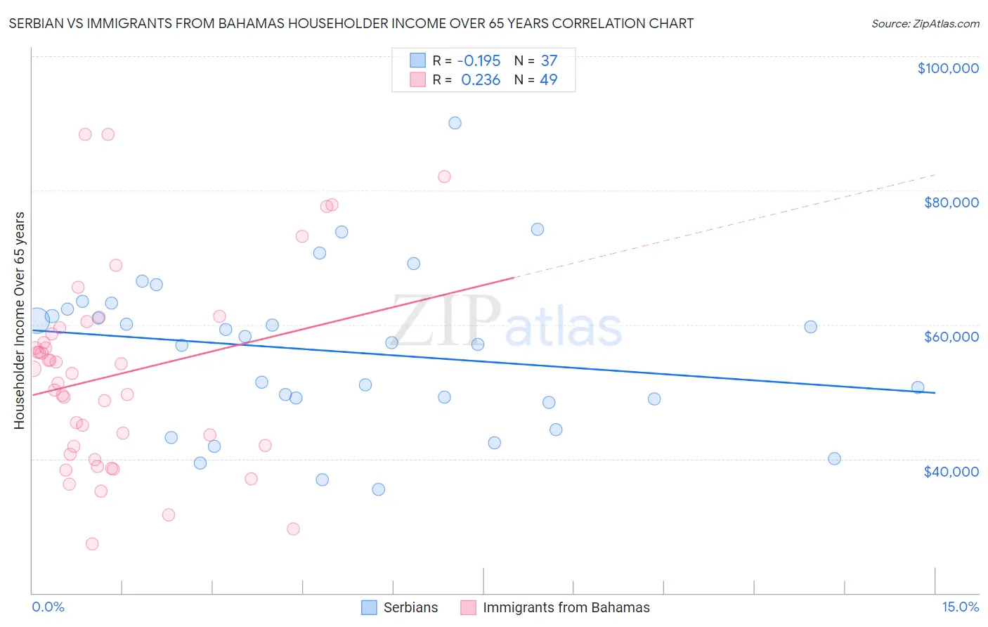 Serbian vs Immigrants from Bahamas Householder Income Over 65 years
