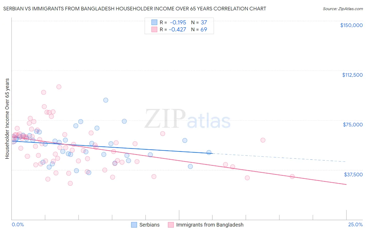Serbian vs Immigrants from Bangladesh Householder Income Over 65 years