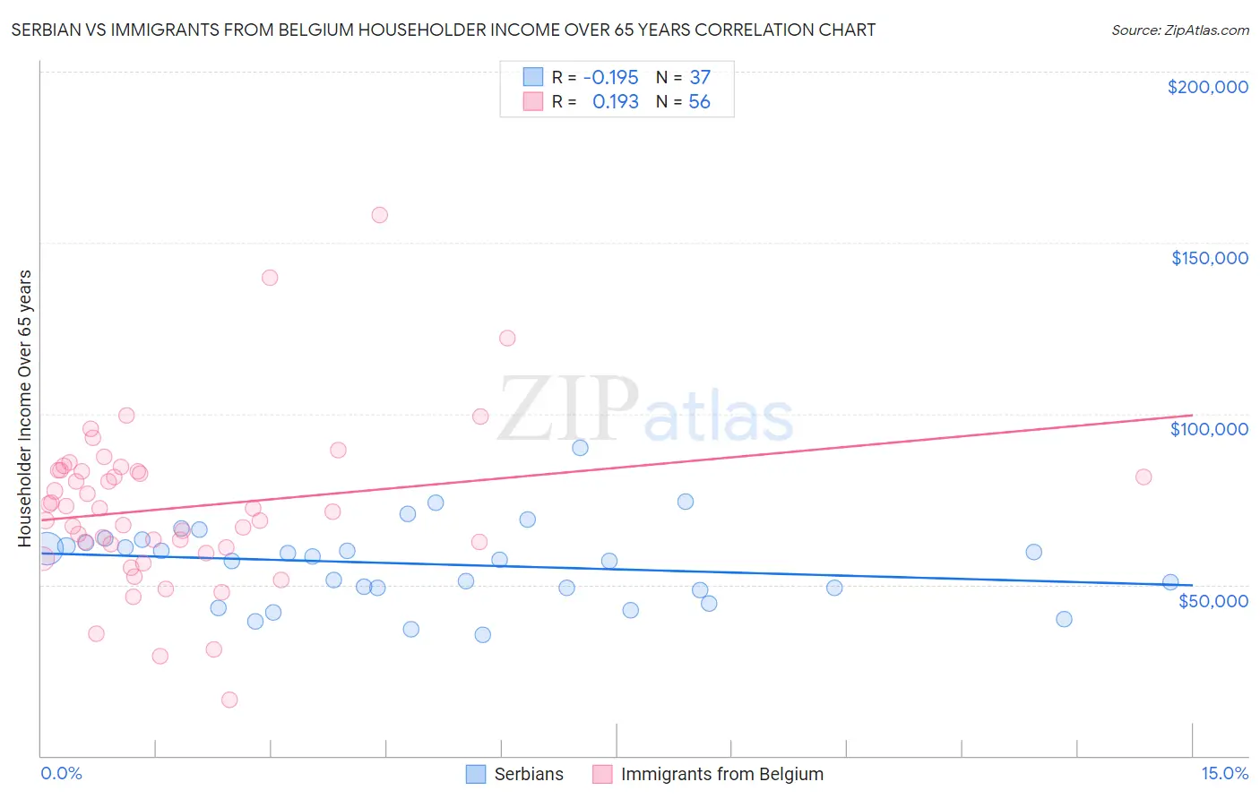 Serbian vs Immigrants from Belgium Householder Income Over 65 years