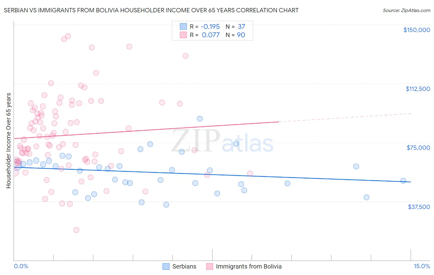 Serbian vs Immigrants from Bolivia Householder Income Over 65 years