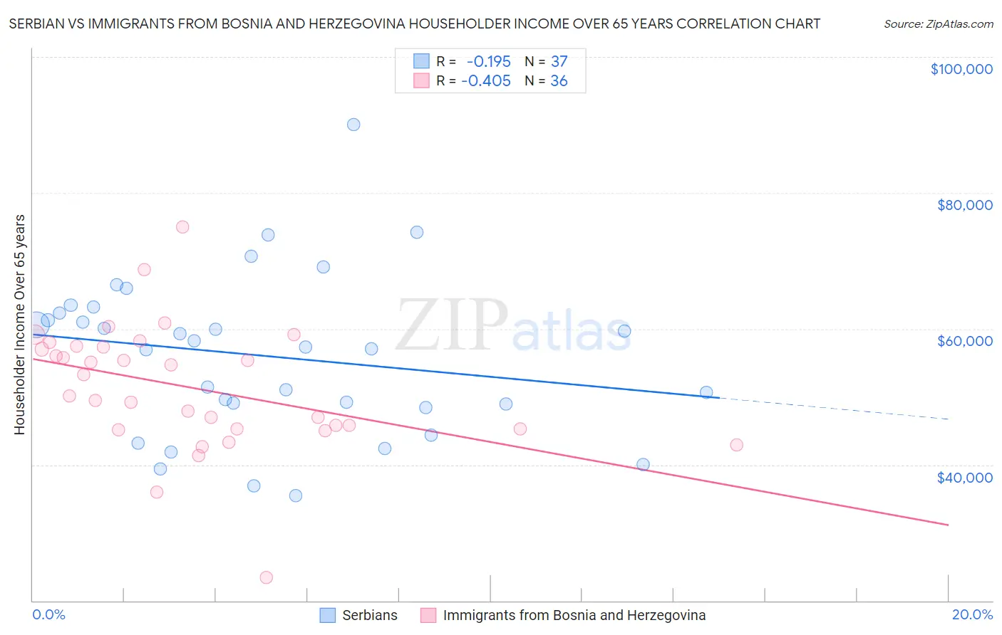 Serbian vs Immigrants from Bosnia and Herzegovina Householder Income Over 65 years