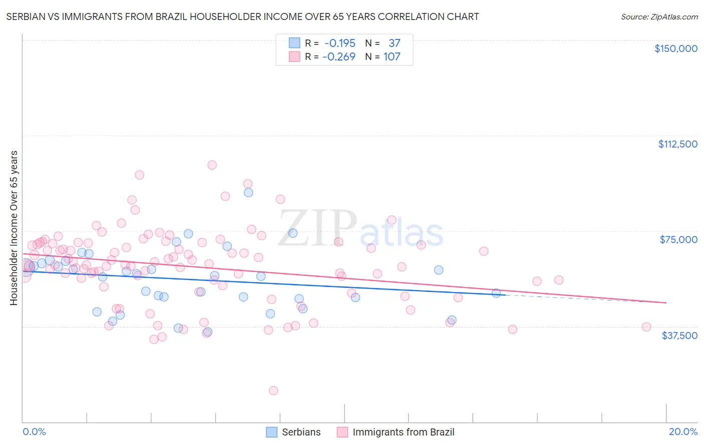 Serbian vs Immigrants from Brazil Householder Income Over 65 years