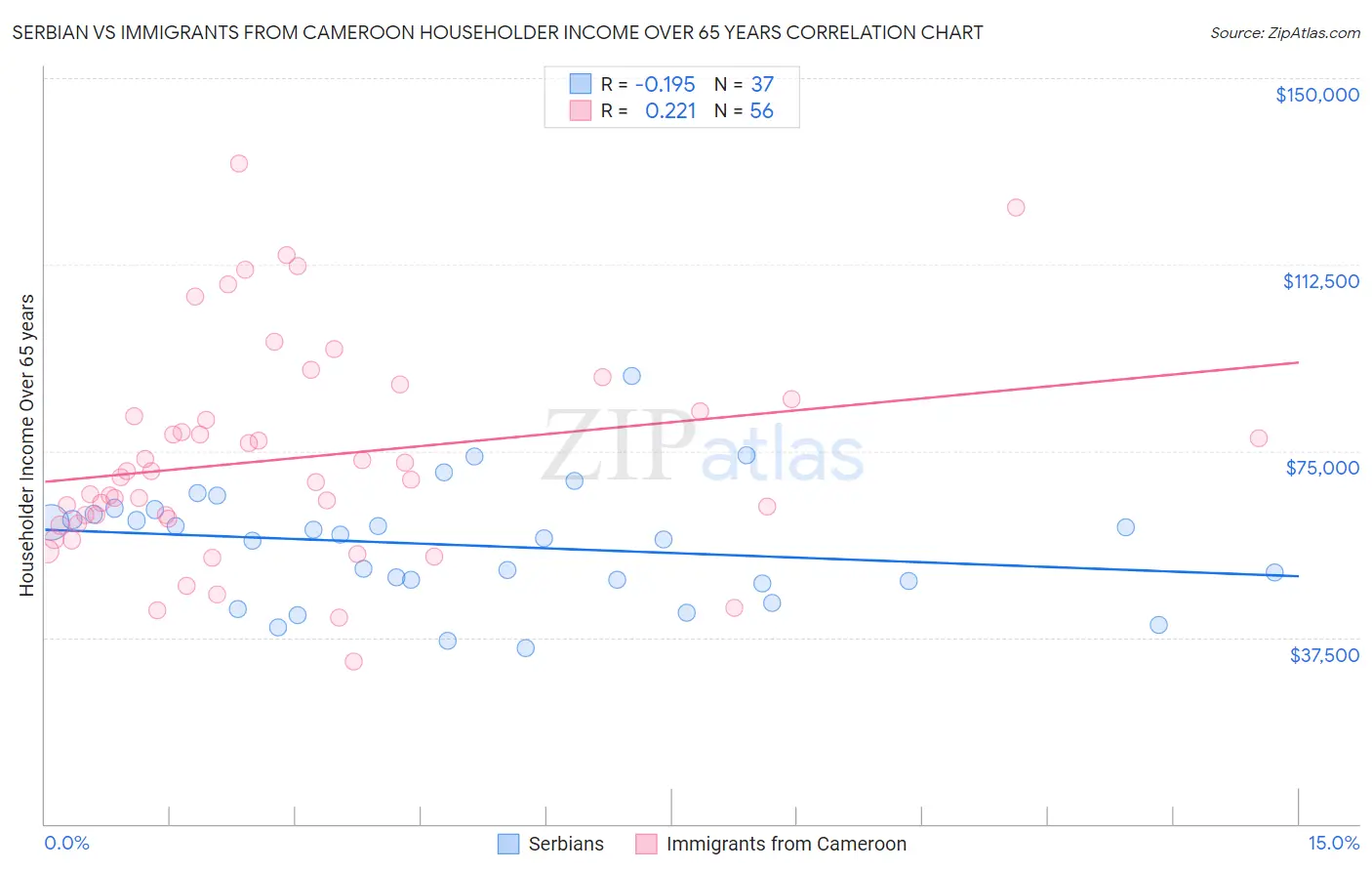 Serbian vs Immigrants from Cameroon Householder Income Over 65 years