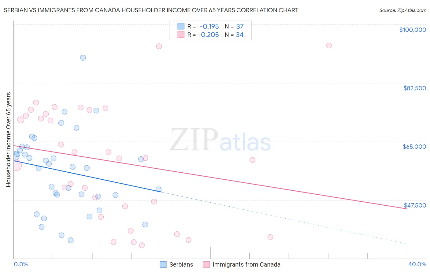 Serbian vs Immigrants from Canada Householder Income Over 65 years