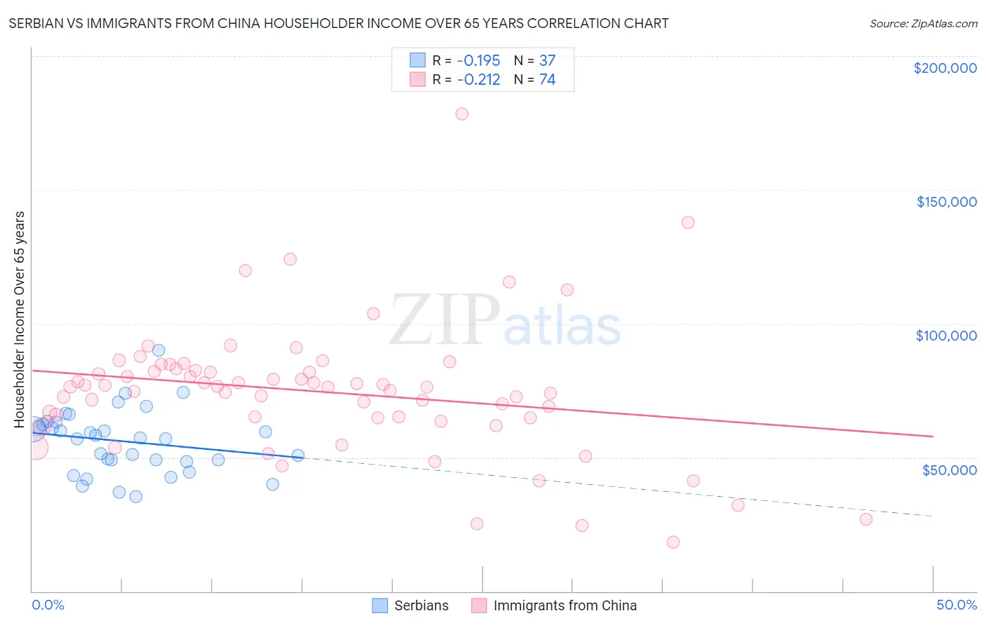 Serbian vs Immigrants from China Householder Income Over 65 years