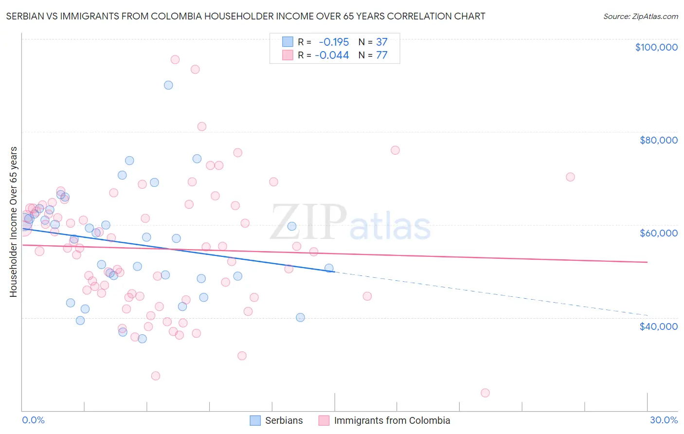 Serbian vs Immigrants from Colombia Householder Income Over 65 years