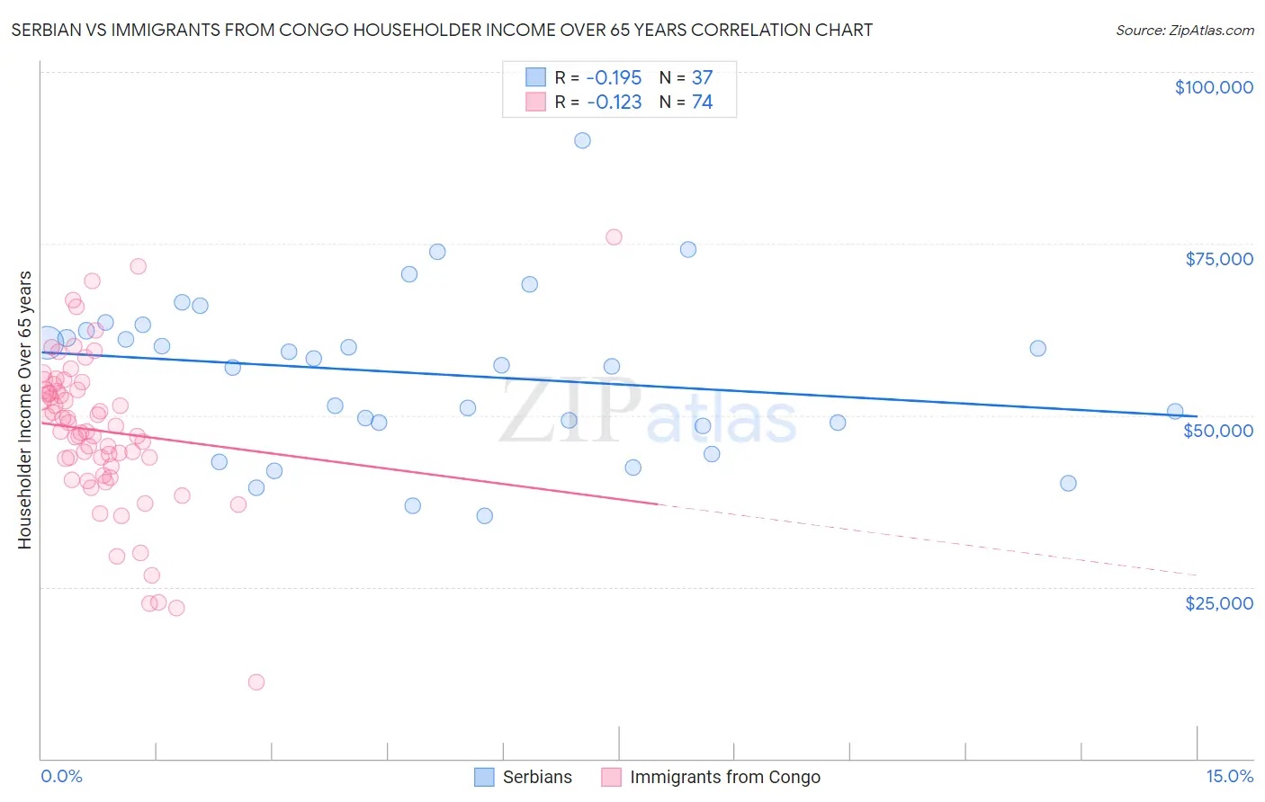 Serbian vs Immigrants from Congo Householder Income Over 65 years