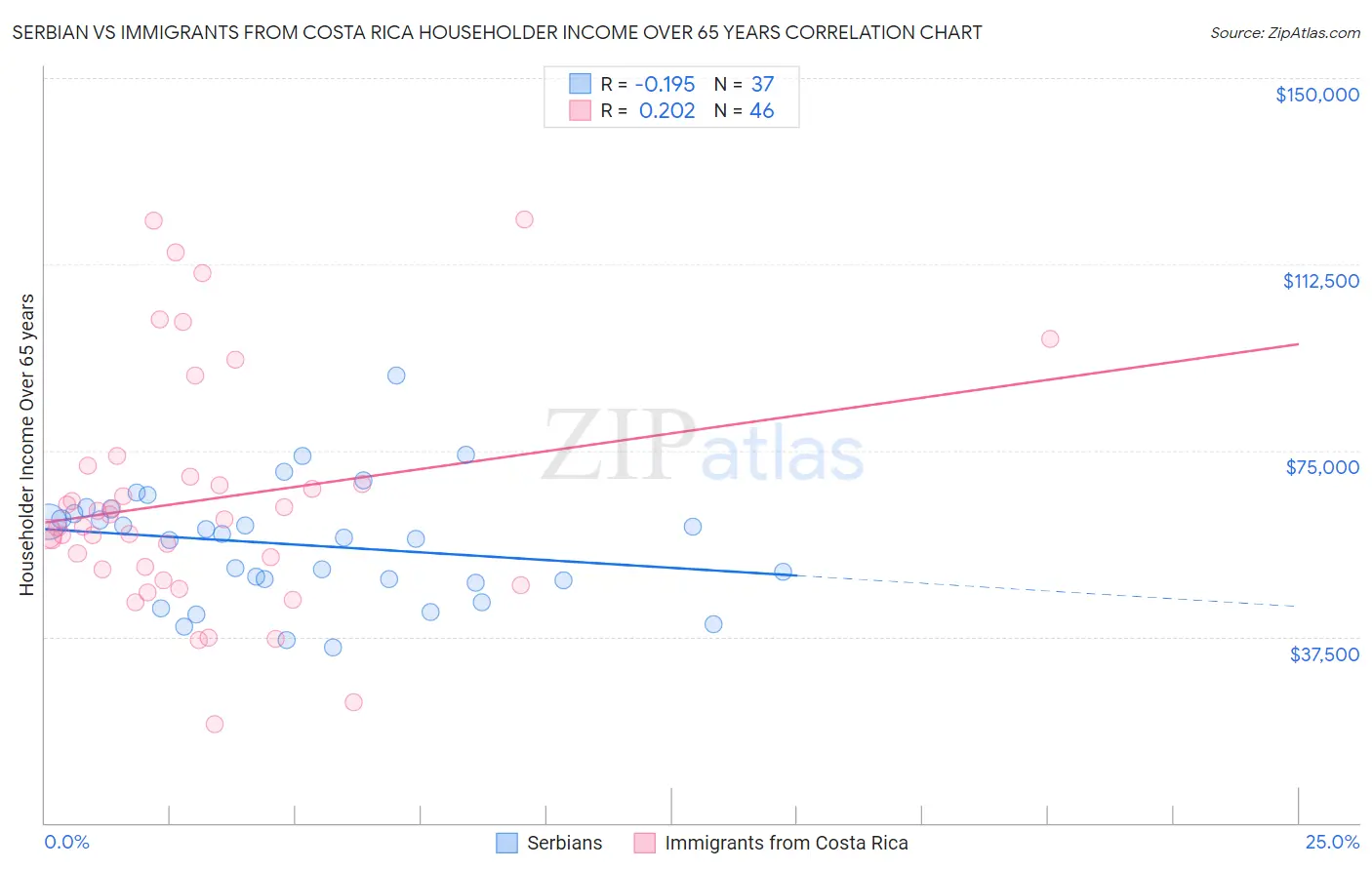 Serbian vs Immigrants from Costa Rica Householder Income Over 65 years