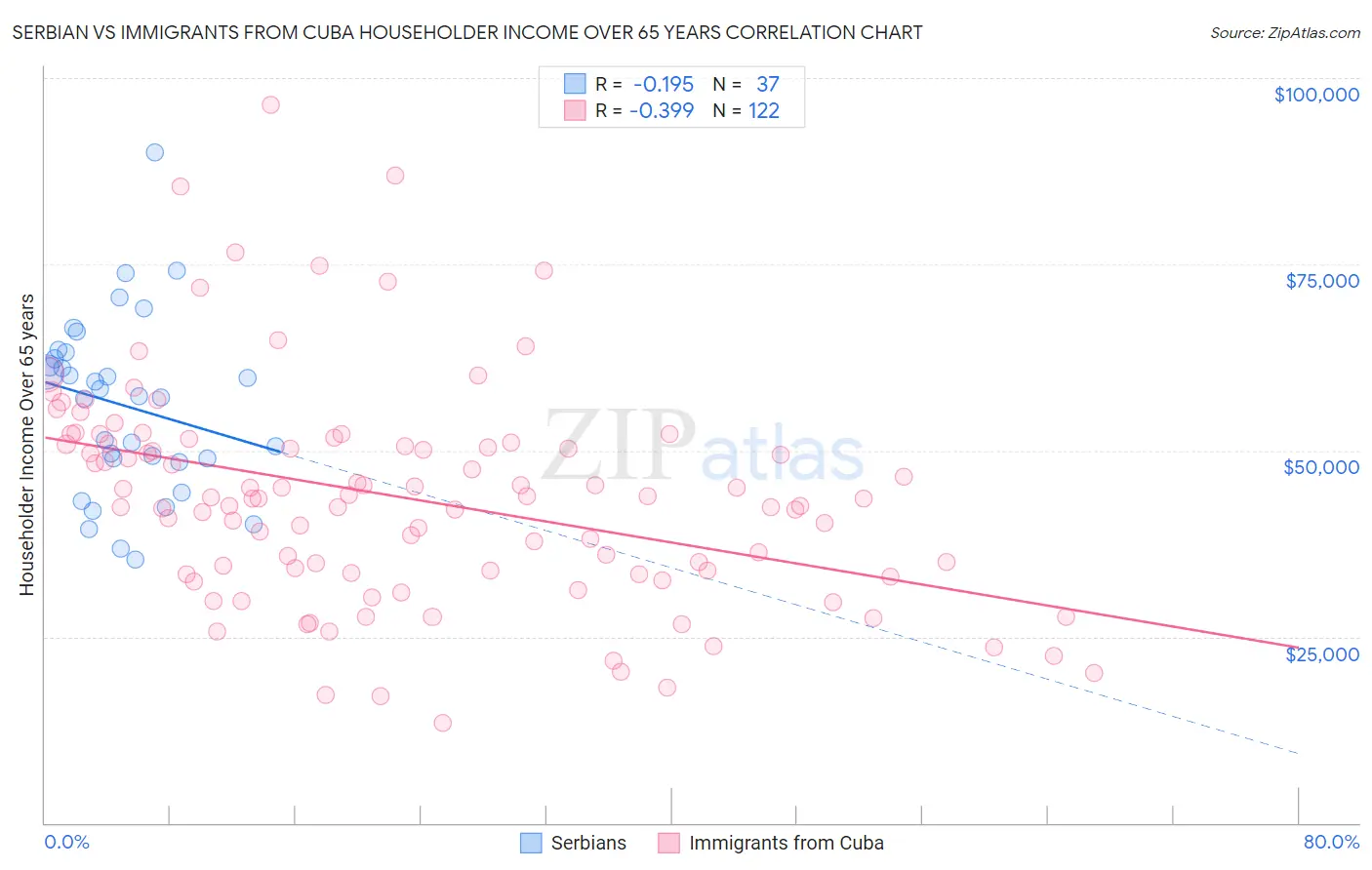 Serbian vs Immigrants from Cuba Householder Income Over 65 years