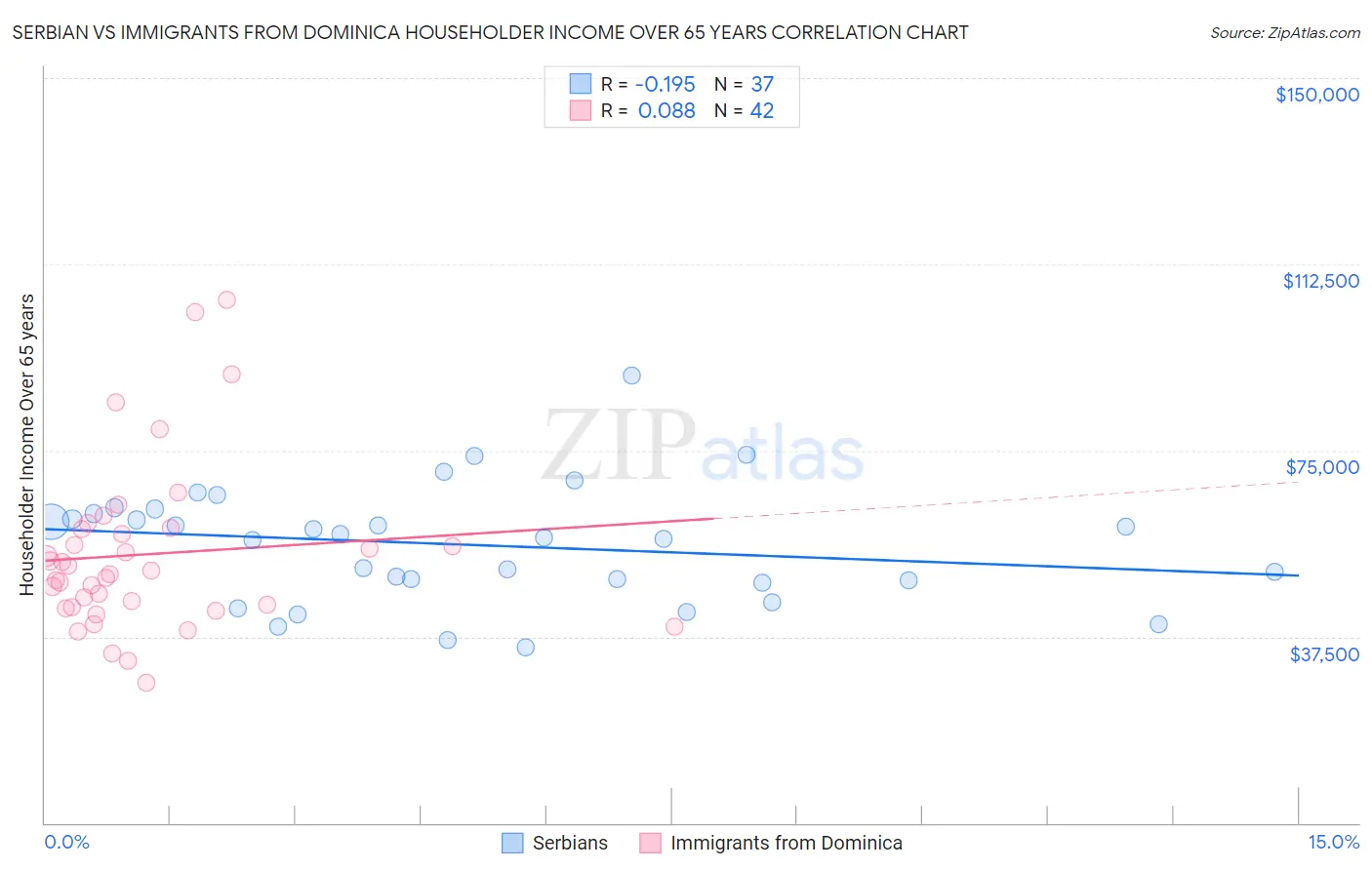 Serbian vs Immigrants from Dominica Householder Income Over 65 years