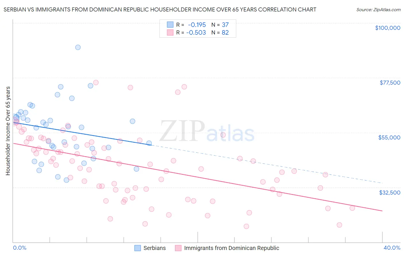 Serbian vs Immigrants from Dominican Republic Householder Income Over 65 years